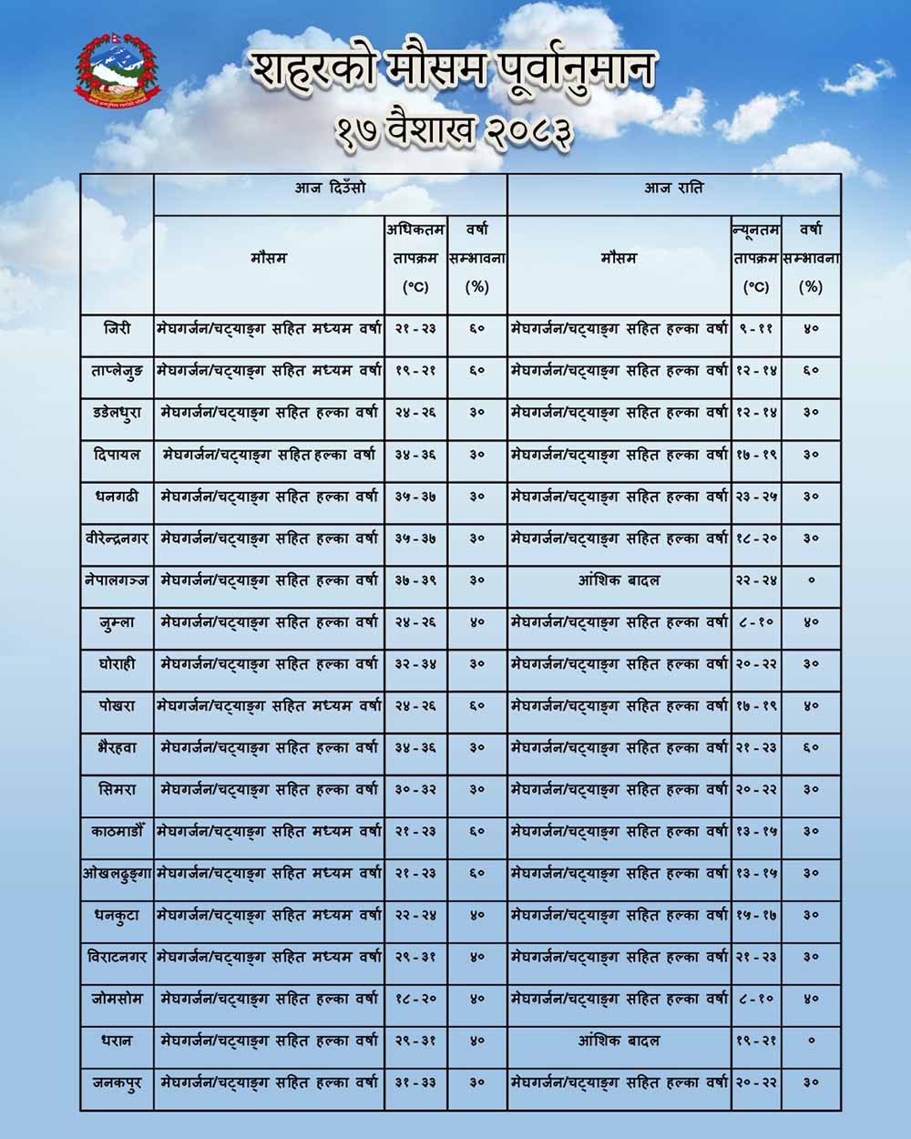 देशभर आज मेघगर्जन र चट्याङसहित वर्षाको सम्भावना