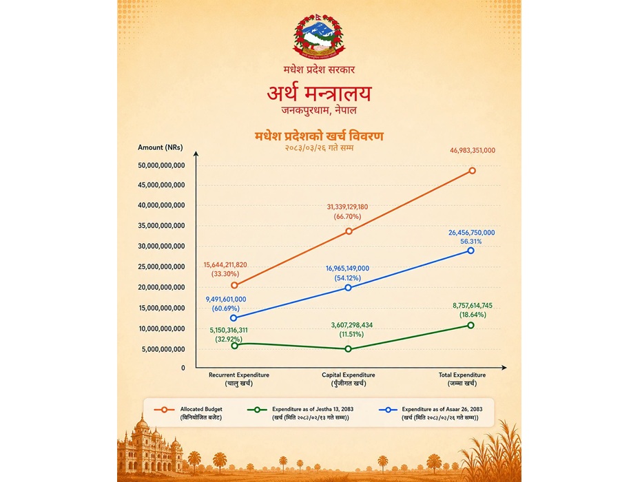 मधेश प्रदेश सरकारको खर्चमा तीव्र वृद्धि, ५६.३१ प्रतिशत बजेट कार्यान्वयन